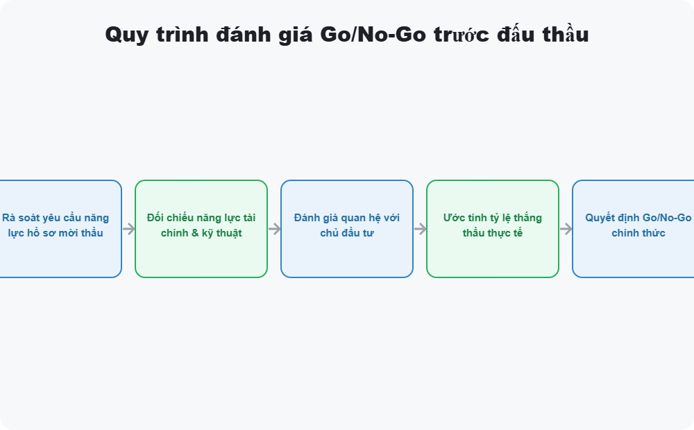 Quy trình đánh giá Go/No-Go trước đấu thầu