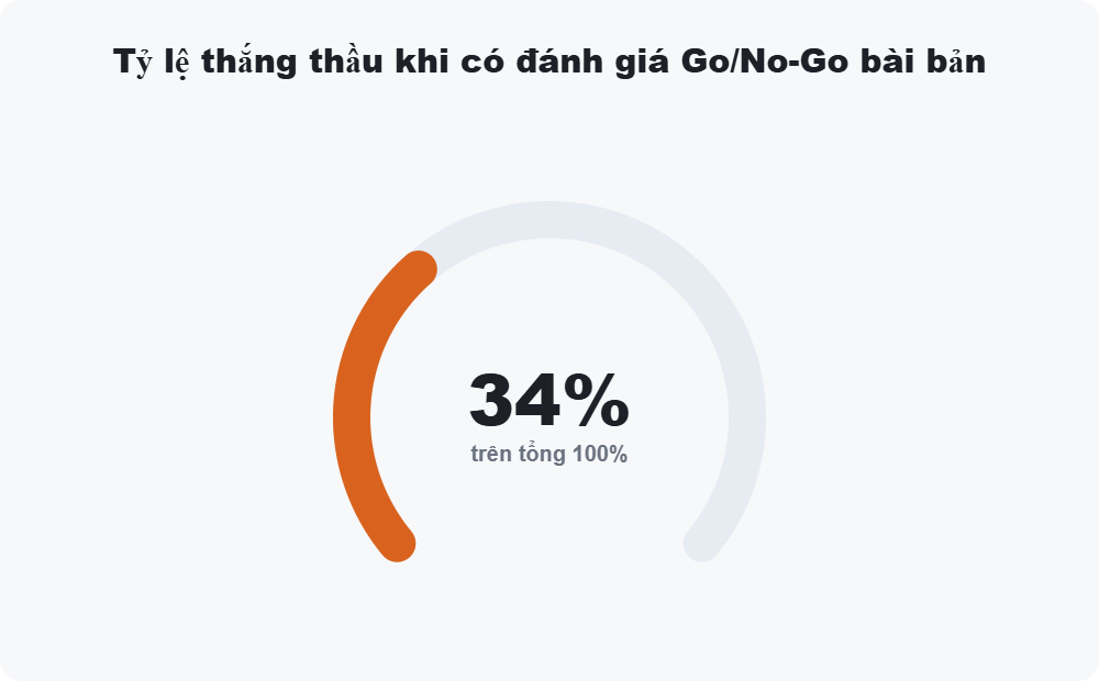 Tỷ lệ thắng thầu khi có đánh giá Go/No-Go bài bản