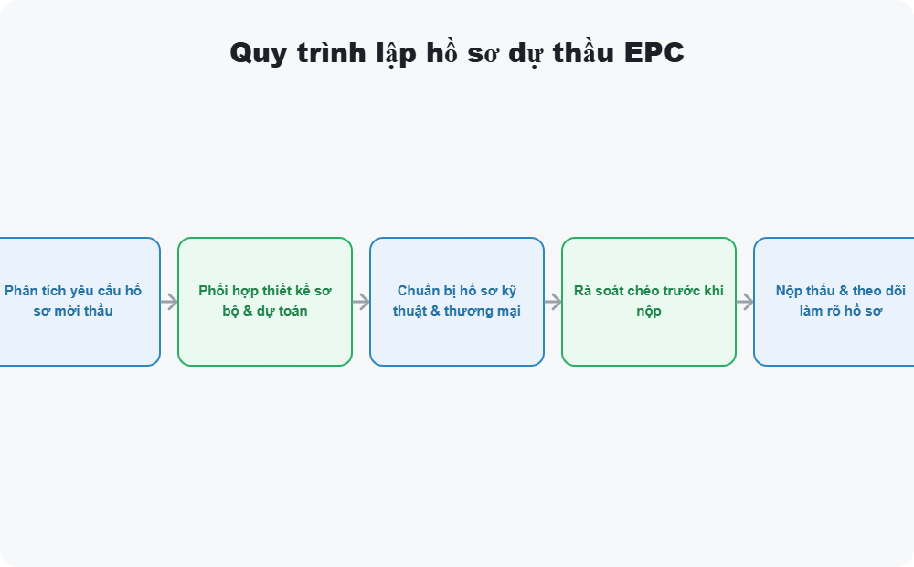 Quy trình lập hồ sơ dự thầu EPC
