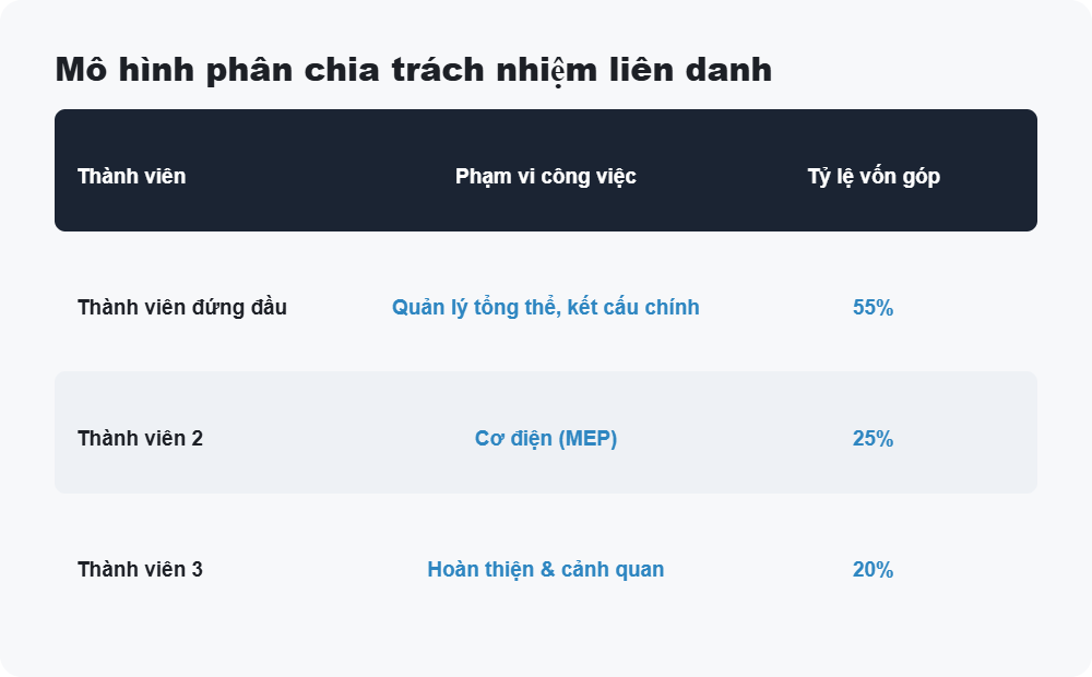 Mô hình phân chia trách nhiệm liên danh