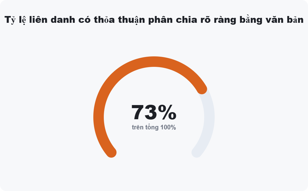 Tỷ lệ liên danh có thỏa thuận phân chia rõ ràng bằng văn bản