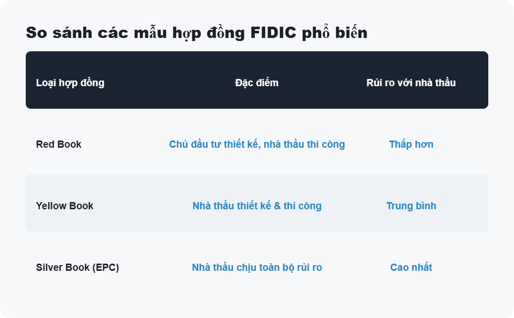 So sánh các mẫu hợp đồng FIDIC phổ biến