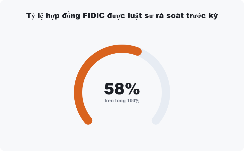 Tỷ lệ hợp đồng FIDIC được luật sư rà soát trước ký
