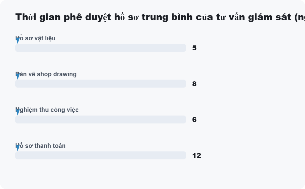 Thời gian phê duyệt hồ sơ trung bình của tư vấn giám sát