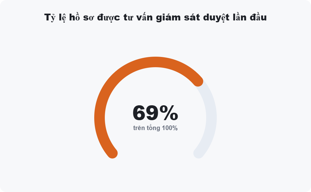 Tỷ lệ hồ sơ được tư vấn giám sát duyệt lần đầu