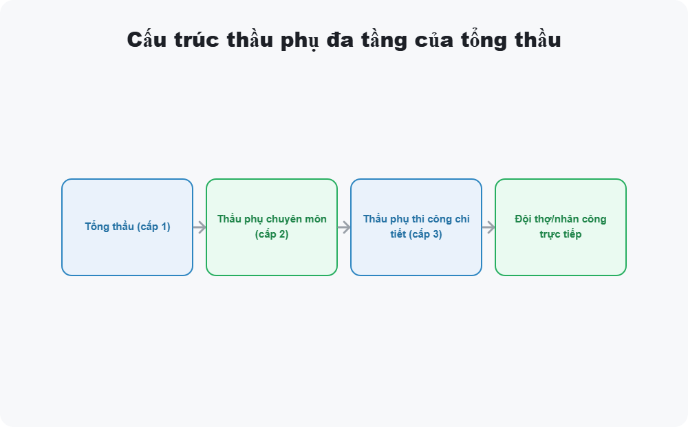 Cấu trúc thầu phụ đa tầng của tổng thầu