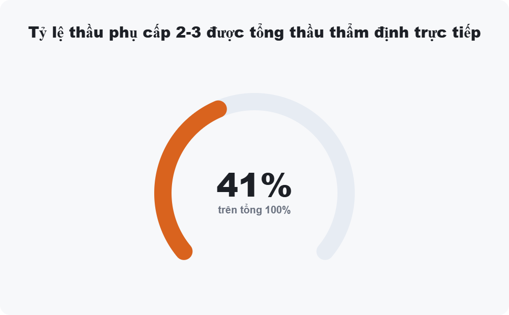 Tỷ lệ thầu phụ cấp 2-3 được tổng thầu thẩm định trực tiếp