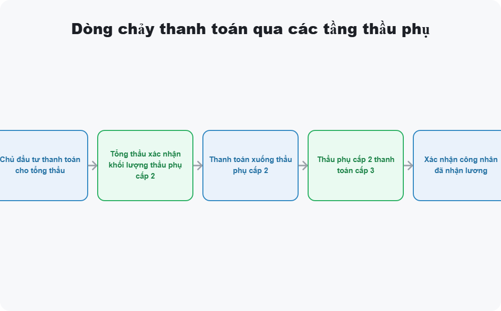 Dòng chảy thanh toán qua các tầng thầu phụ