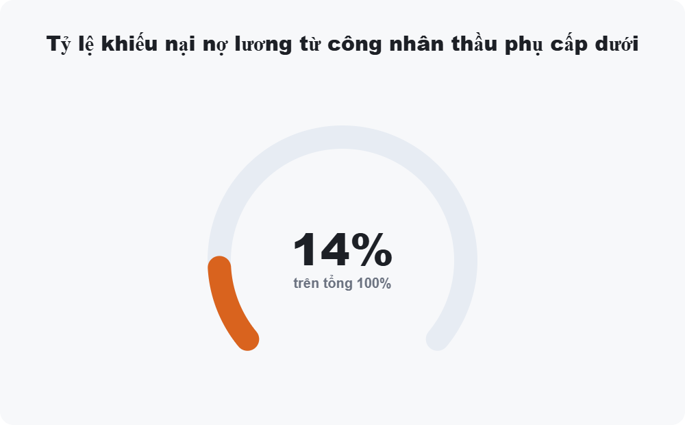 Tỷ lệ khiếu nại nợ lương từ công nhân thầu phụ cấp dưới