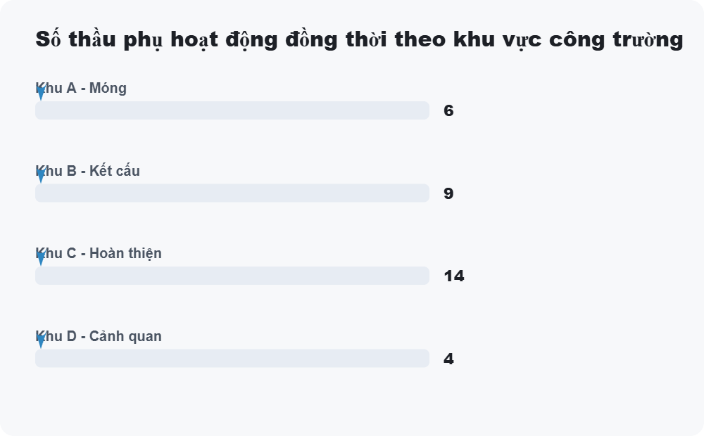 Số thầu phụ hoạt động đồng thời theo khu vực công trường