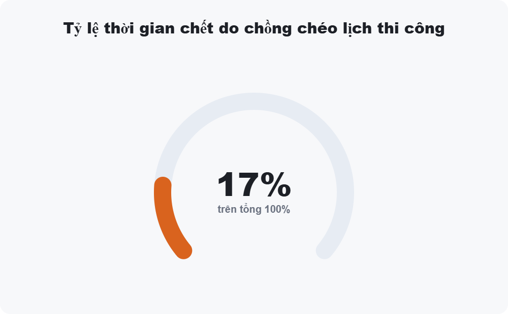 Tỷ lệ thời gian chết do chồng chéo lịch thi công