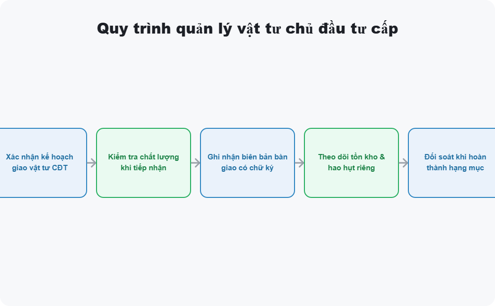 Quy trình quản lý vật tư chủ đầu tư cấp