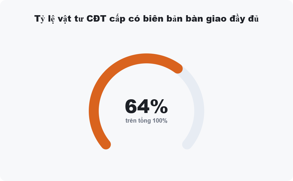 Tỷ lệ vật tư chủ đầu tư cấp có biên bản bàn giao đầy đủ