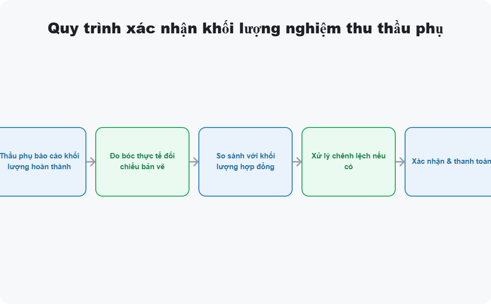Quy trình xác nhận khối lượng nghiệm thu thầu phụ