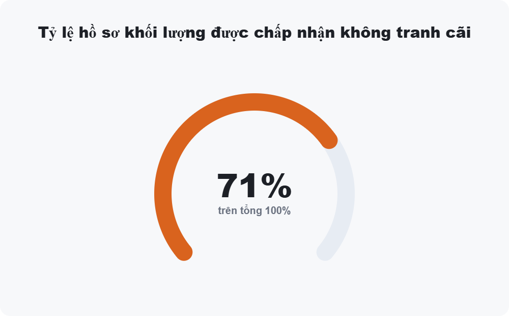 Tỷ lệ hồ sơ khối lượng được chấp nhận không tranh cãi