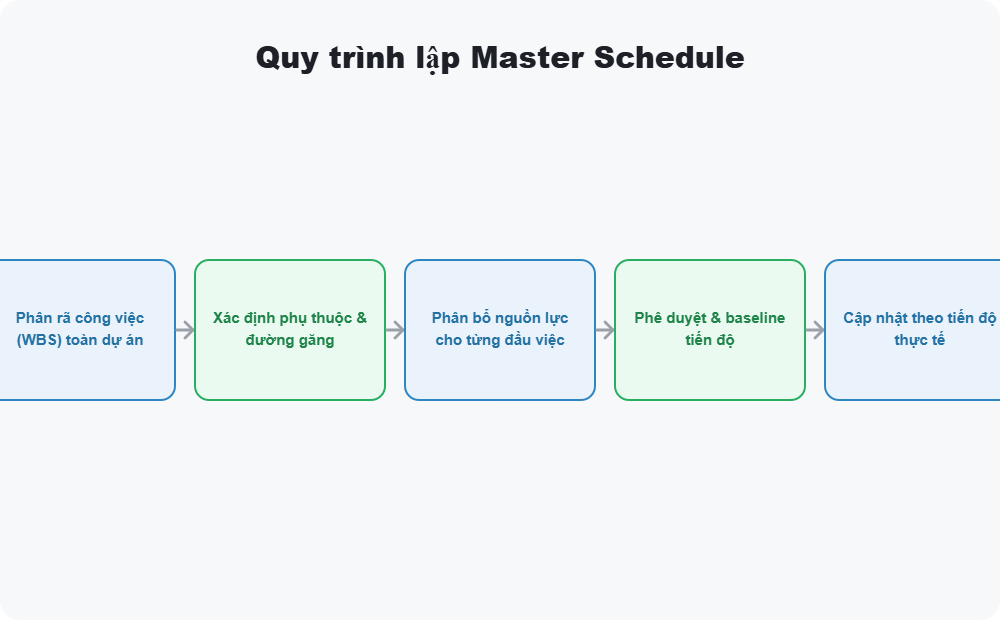 Quy trình lập Master Schedule