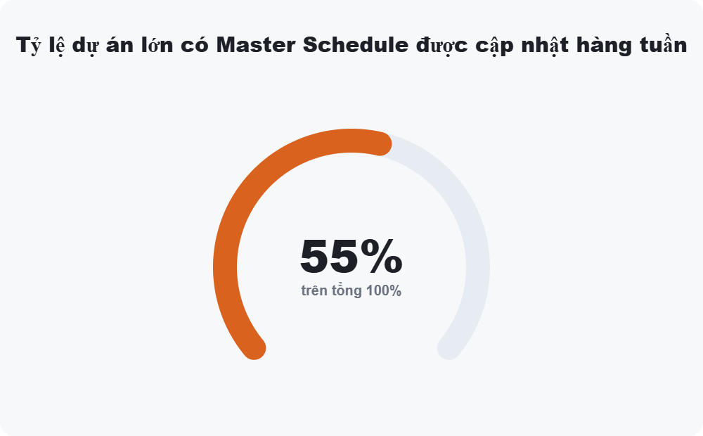 Tỷ lệ dự án lớn có Master Schedule được cập nhật hàng tuần