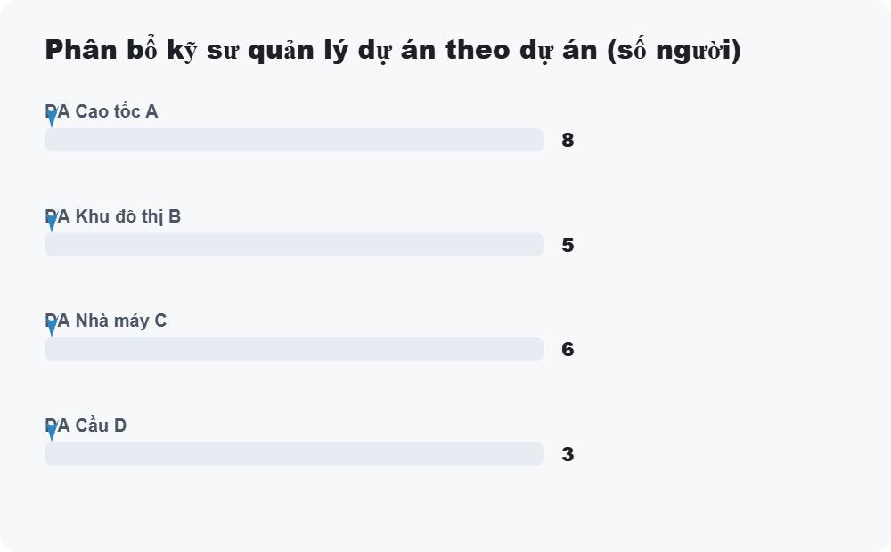 Phân bổ kỹ sư quản lý dự án theo dự án