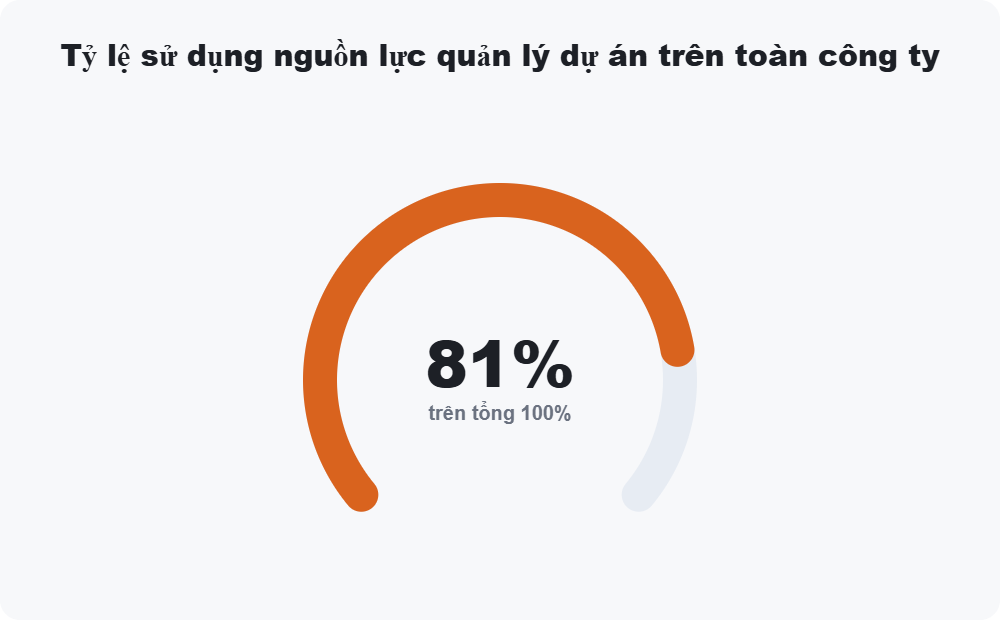 Tỷ lệ sử dụng nguồn lực quản lý dự án trên toàn công ty