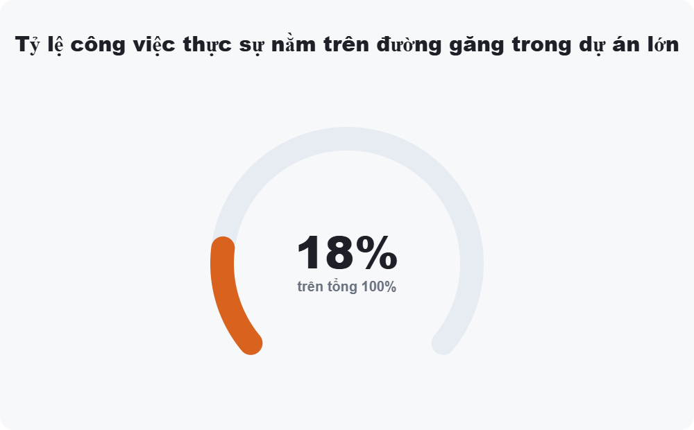 Tỷ lệ công việc thực sự nằm trên đường găng trong dự án lớn
