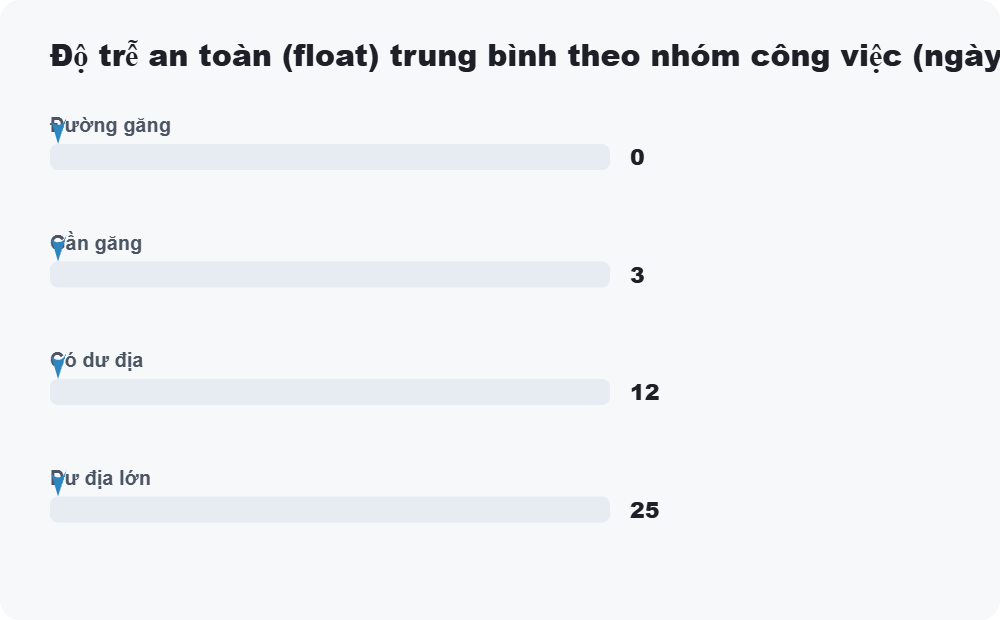 Độ trễ an toàn (float) trung bình theo nhóm công việc