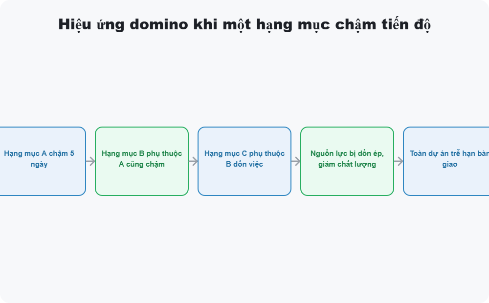 Hiệu ứng domino khi một hạng mục chậm tiến độ