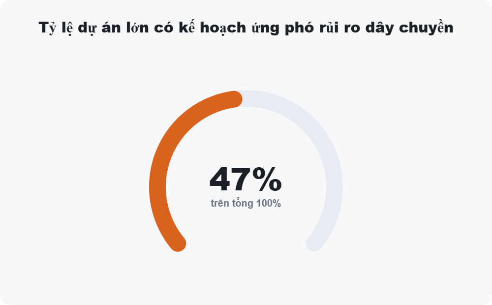 Tỷ lệ dự án lớn có kế hoạch ứng phó rủi ro dây chuyền