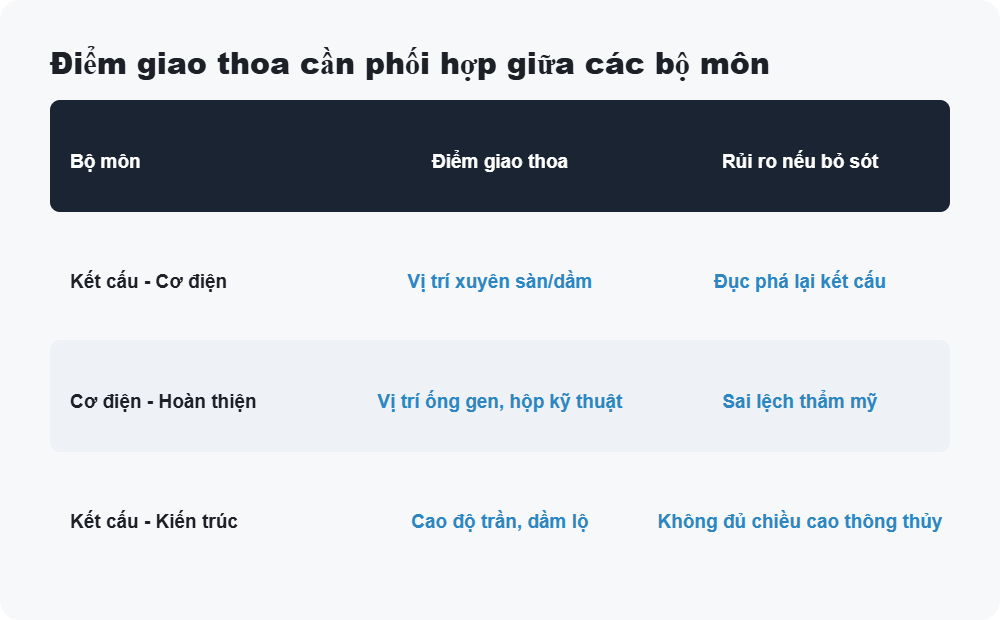 Điểm giao thoa cần phối hợp giữa các bộ môn