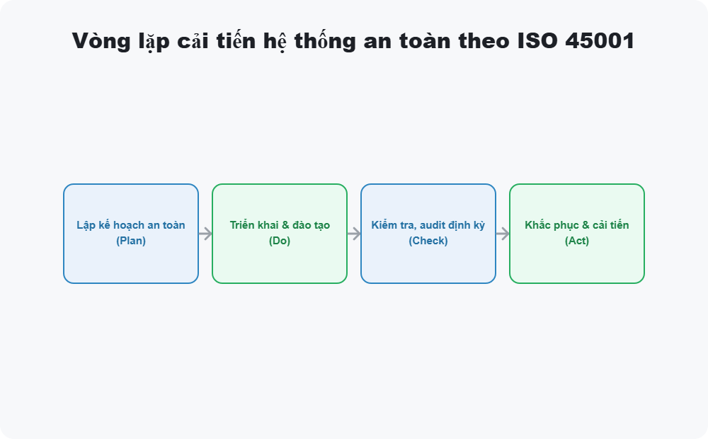 Vòng lặp cải tiến hệ thống an toàn theo ISO 45001
