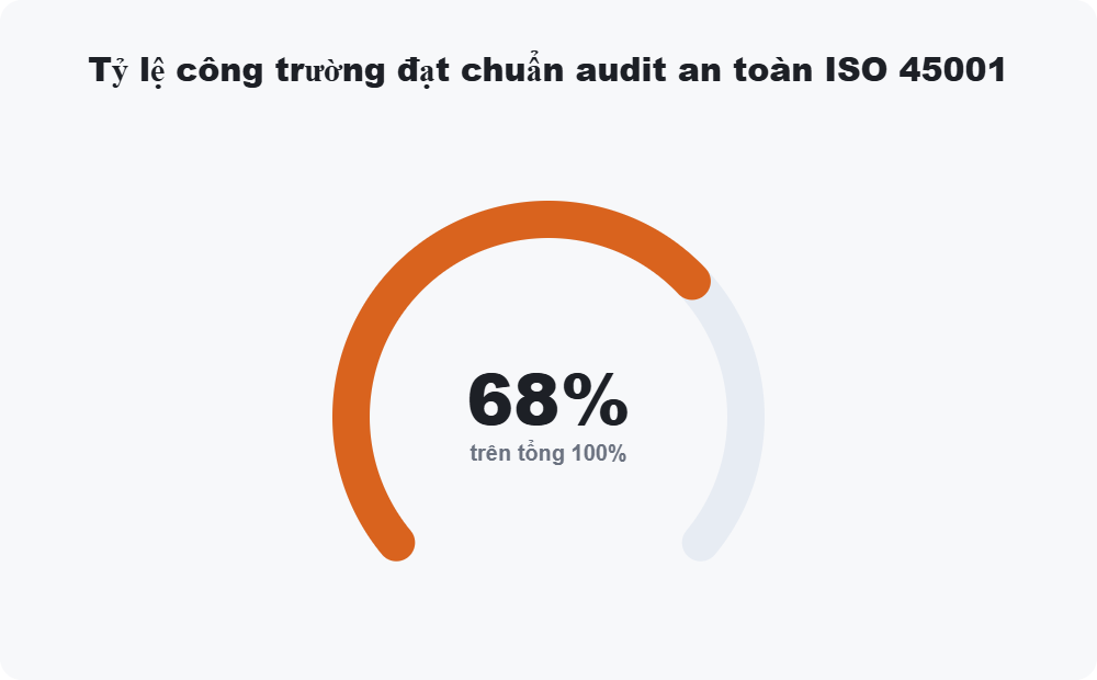 Tỷ lệ công trường đạt chuẩn audit an toàn ISO 45001