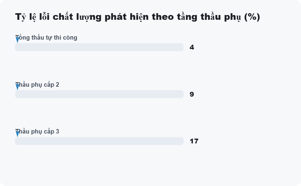 Tỷ lệ lỗi chất lượng phát hiện theo tầng thầu phụ