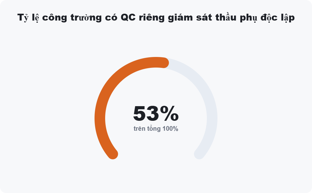 Tỷ lệ công trường có QC riêng giám sát thầu phụ độc lập