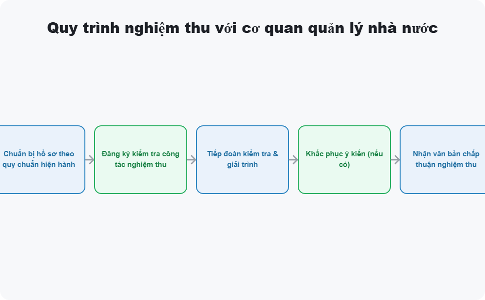 Quy trình nghiệm thu với cơ quan quản lý nhà nước