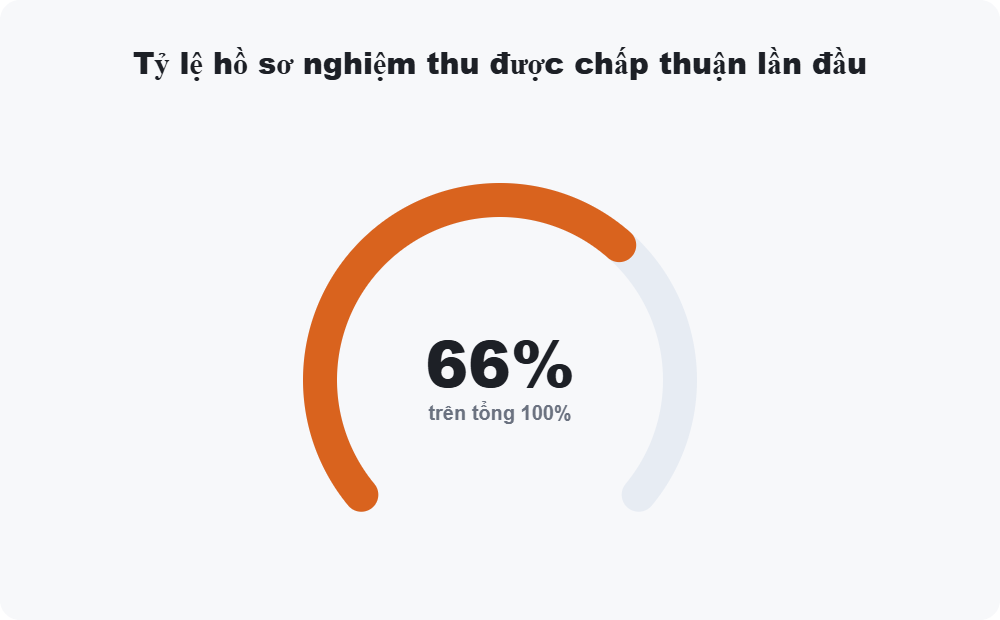 Tỷ lệ hồ sơ nghiệm thu được chấp thuận lần đầu