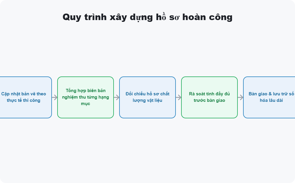 Quy trình xây dựng hồ sơ hoàn công