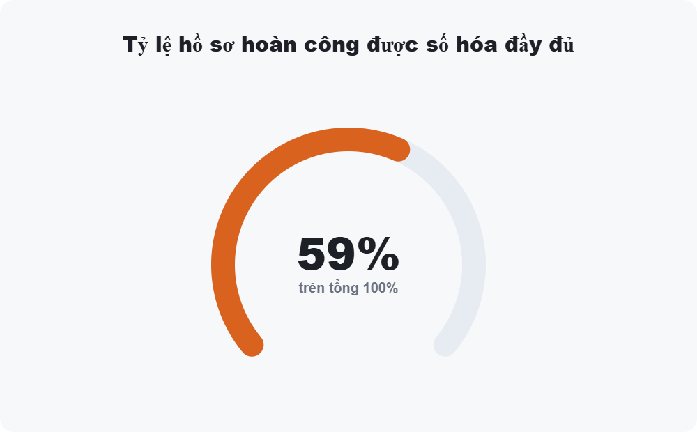 Tỷ lệ hồ sơ hoàn công được số hóa đầy đủ