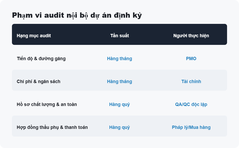 Phạm vi audit nội bộ dự án định kỳ