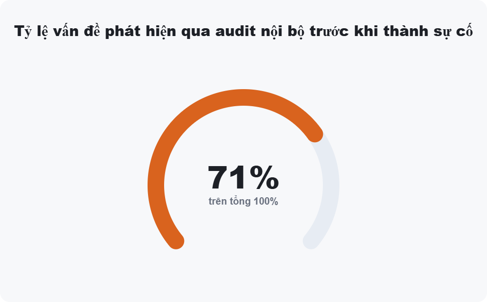 Tỷ lệ vấn đề phát hiện qua audit nội bộ trước khi thành sự cố