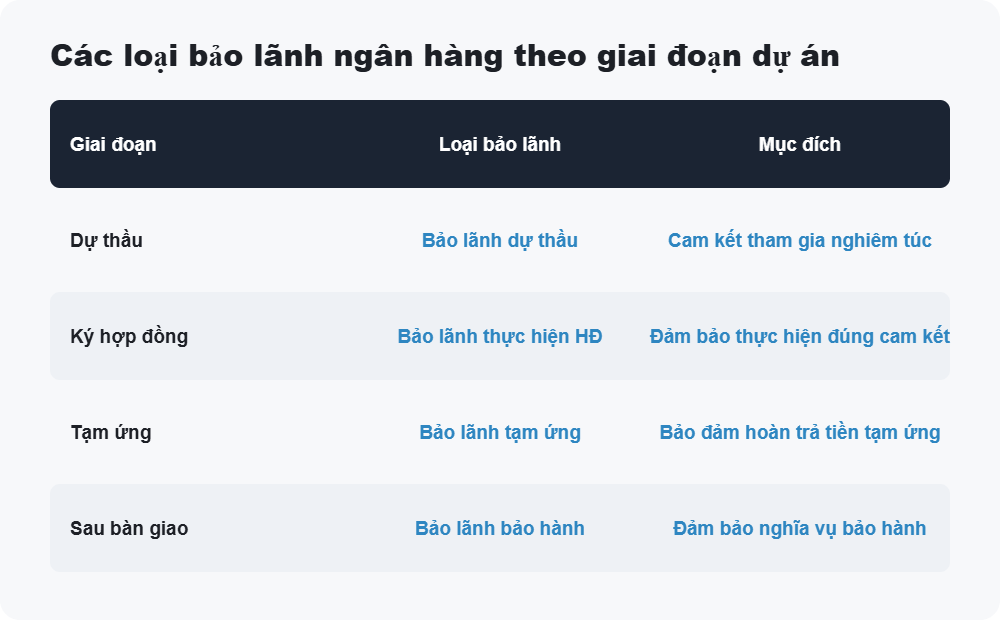 Các loại bảo lãnh ngân hàng theo giai đoạn dự án