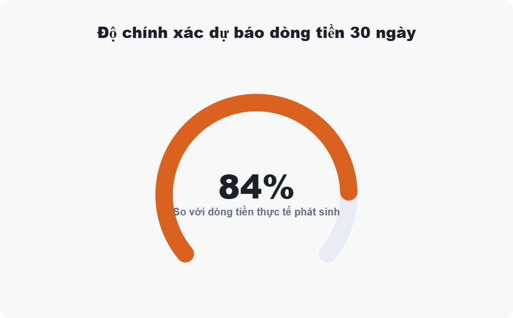 Độ chính xác dự báo dòng tiền 30 ngày