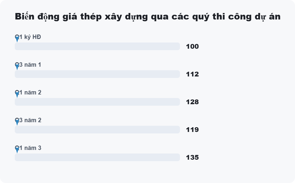 Biến động giá thép xây dựng qua các quý thi công dự án