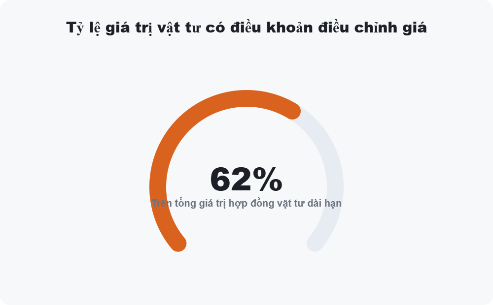 Tỷ lệ giá trị vật tư có điều khoản điều chỉnh giá