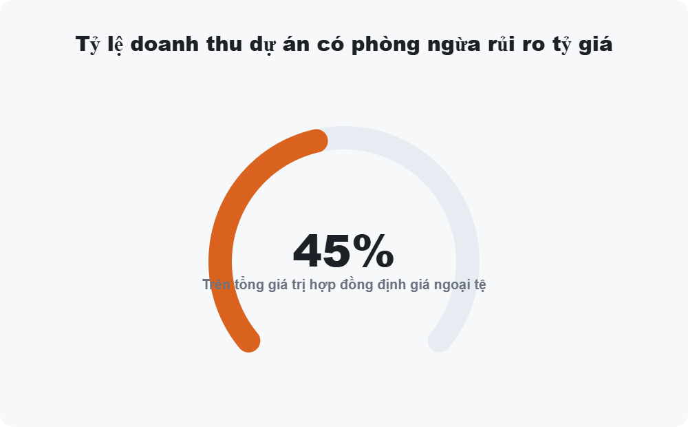 Tỷ lệ doanh thu dự án có phòng ngừa rủi ro tỷ giá