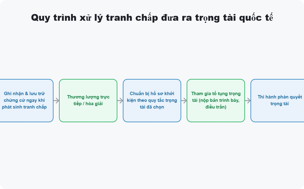 Quy trình xử lý tranh chấp đưa ra trọng tài quốc tế