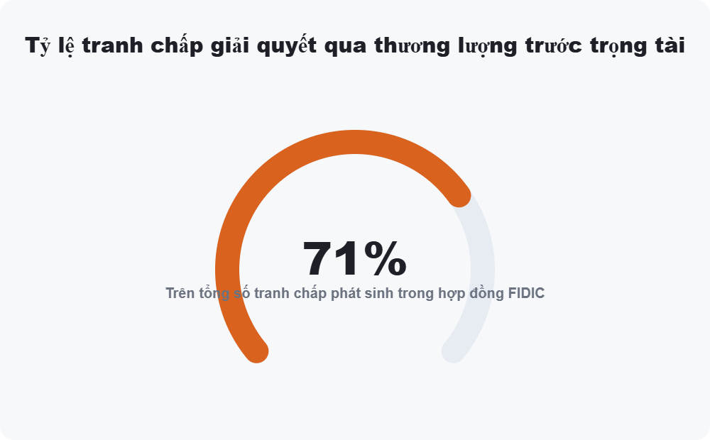 Tỷ lệ tranh chấp giải quyết qua thương lượng trước trọng tài