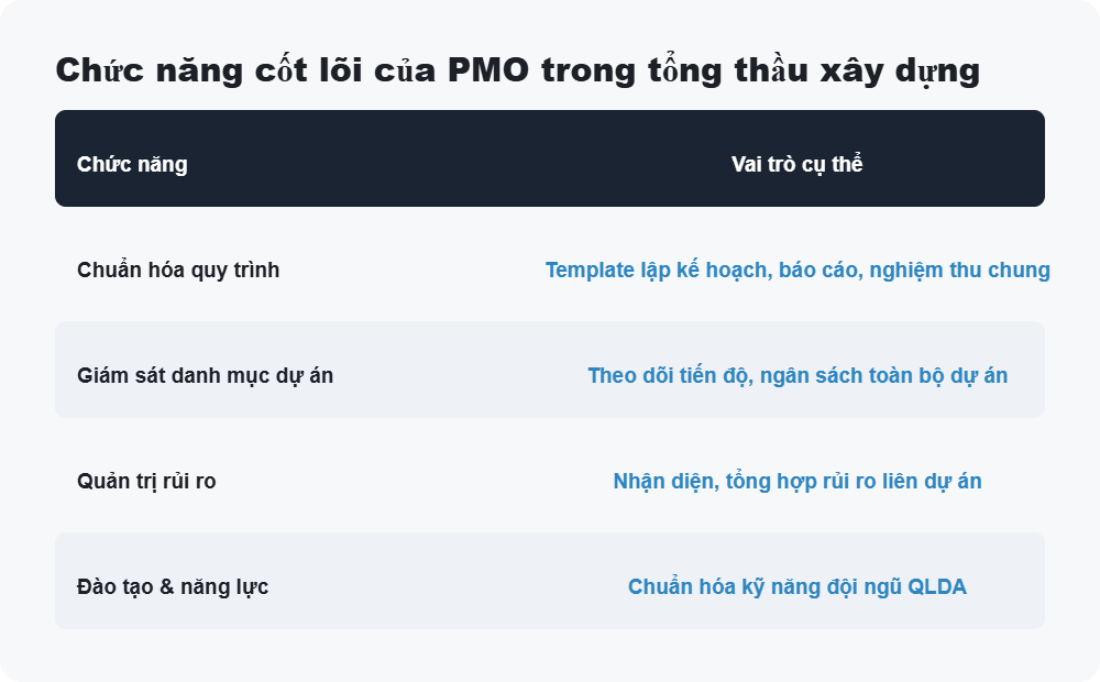 Chức năng cốt lõi của PMO trong tổng thầu xây dựng