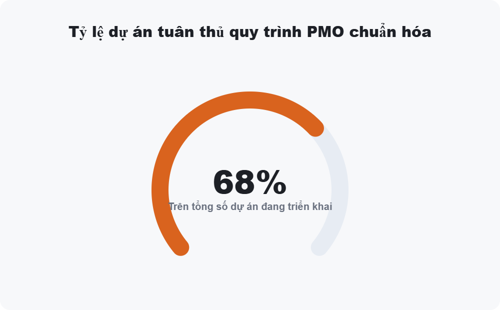 Tỷ lệ dự án tuân thủ quy trình PMO chuẩn hóa