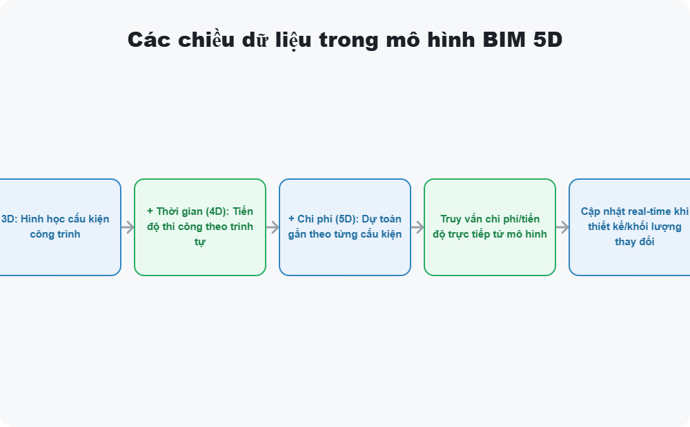 Các chiều dữ liệu trong mô hình BIM 5D