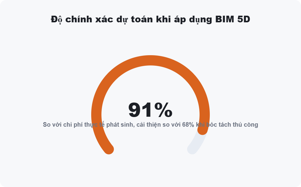 Độ chính xác dự toán khi áp dụng BIM 5D