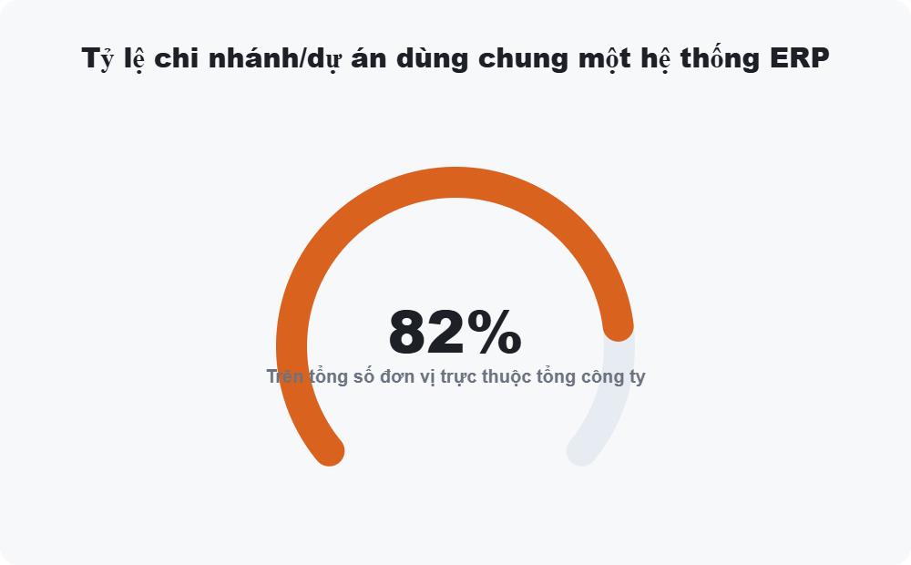 Tỷ lệ chi nhánh/dự án dùng chung một hệ thống ERP